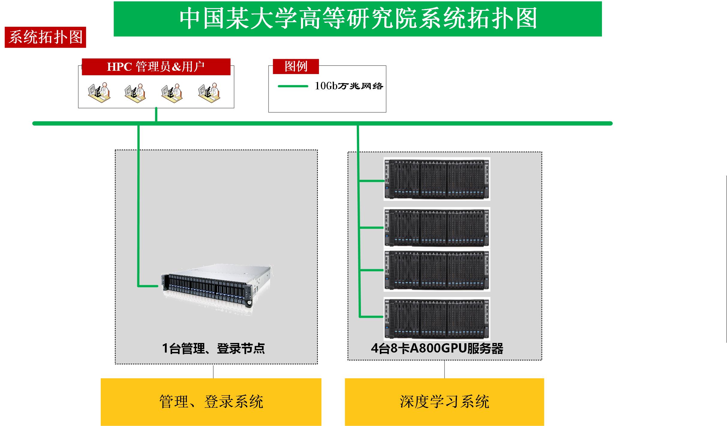 浪潮AIStation+GPU集群的整体解决方案