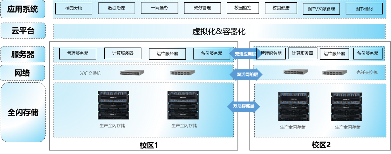 智慧校园存储解决方案