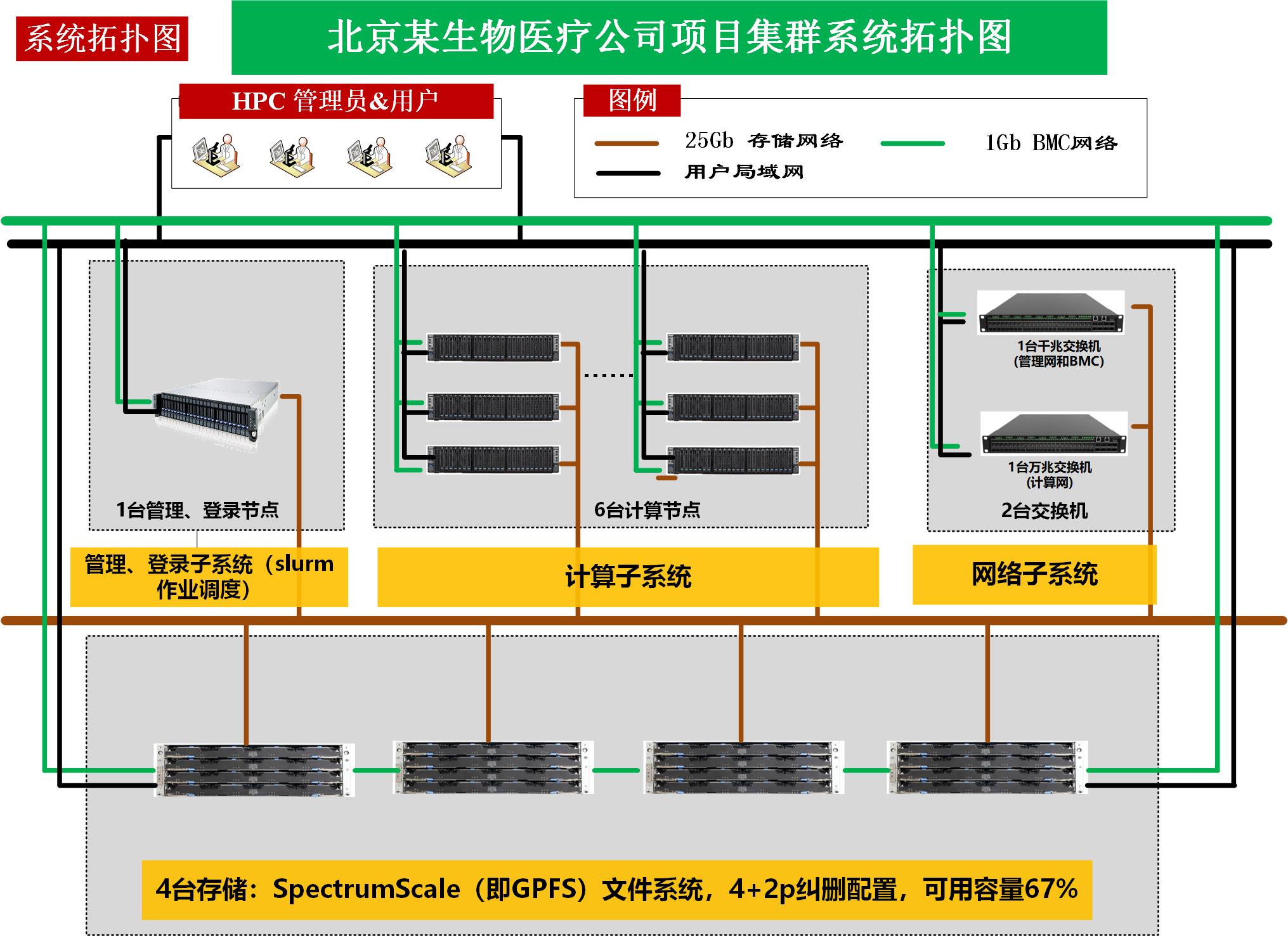 医疗行业一体化方案