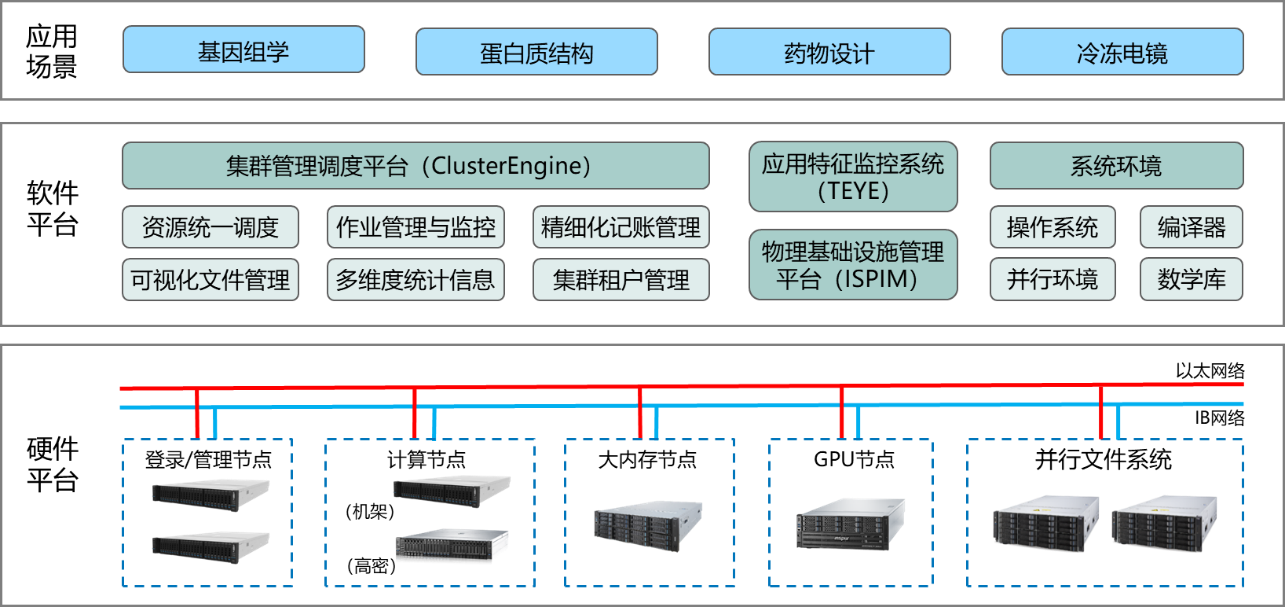 生命科学高性能计算解决方案-图片1