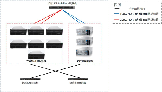 FAST数据中心计算与存储扩容-图片1