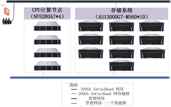 FAST数据中心计算与存储扩容-图片2