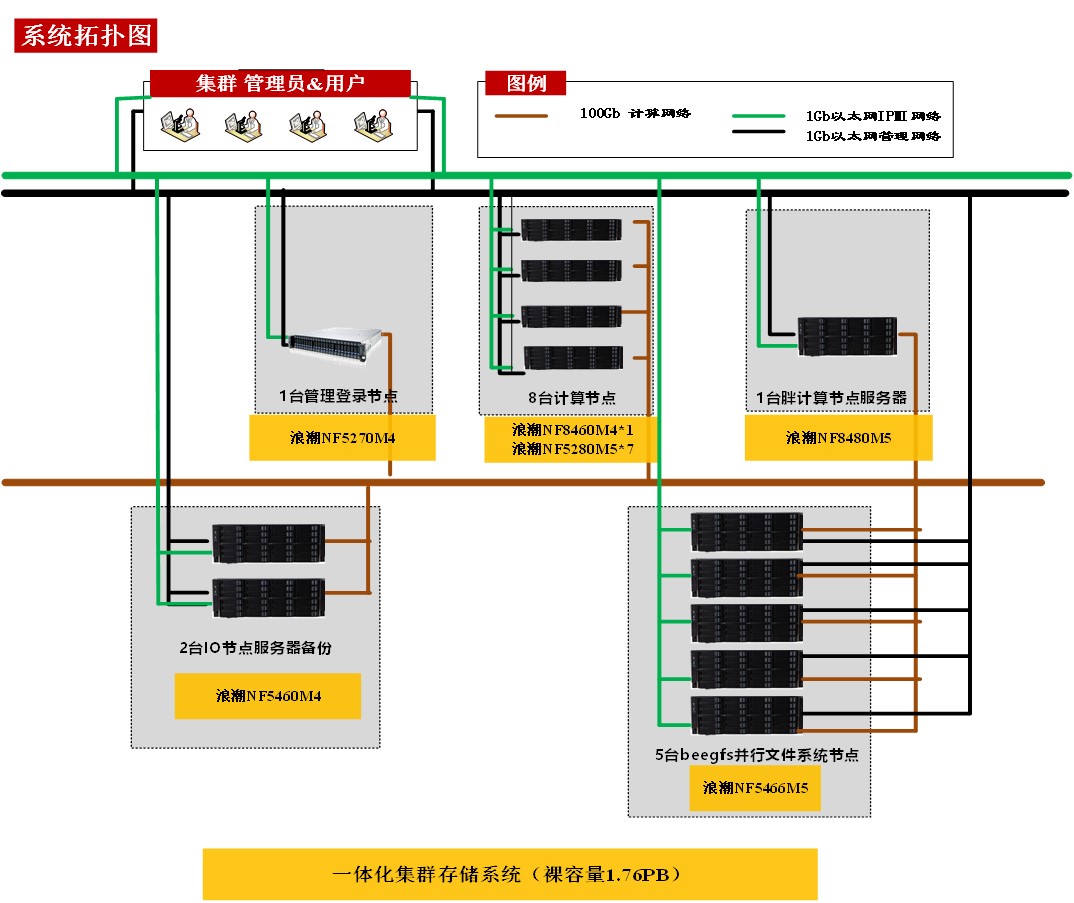 中科院某研究所计算一体化集群平台
