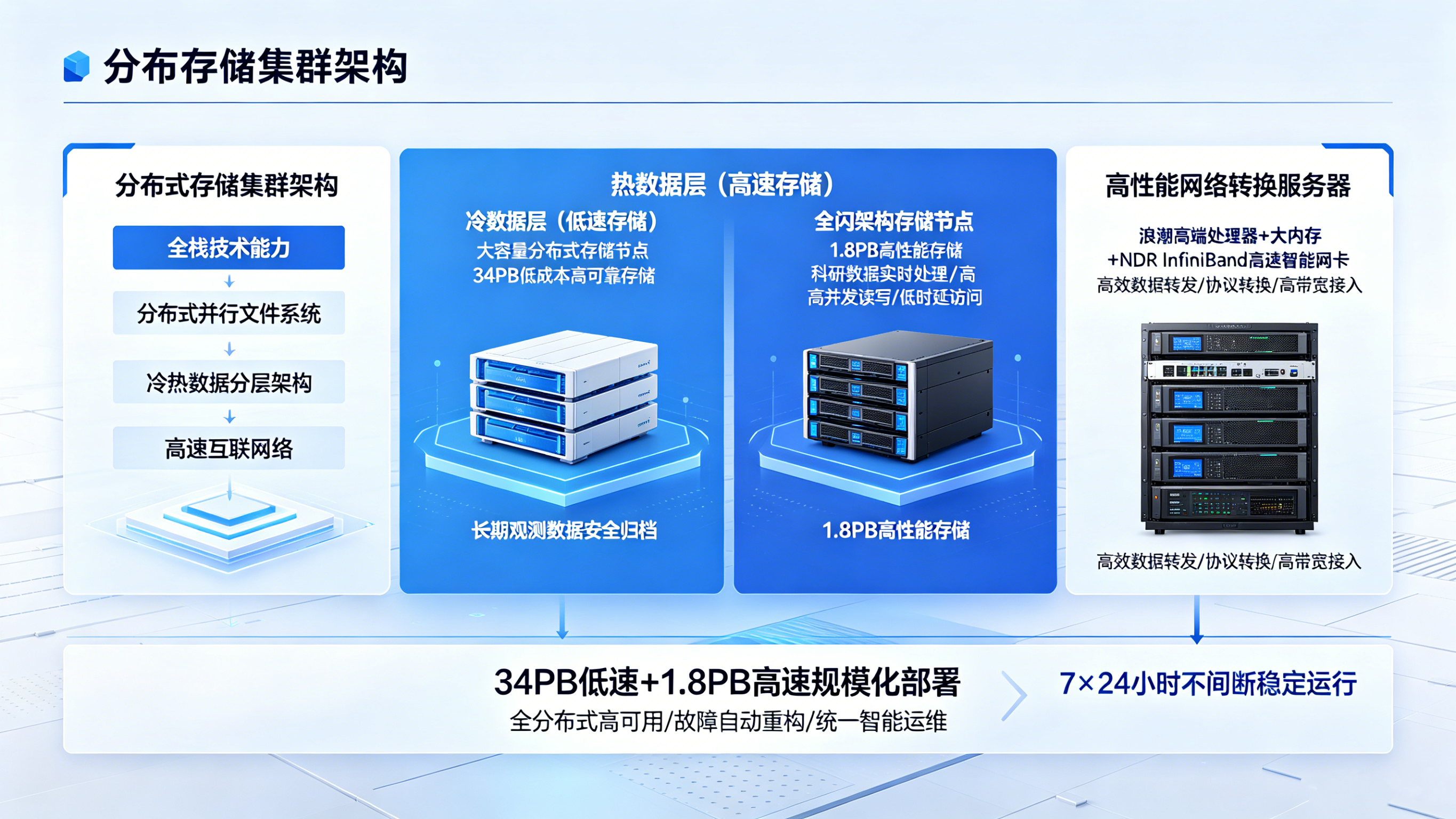 为天眼筑基石 景阳雷诺打造新一代智能存储系统-图片1