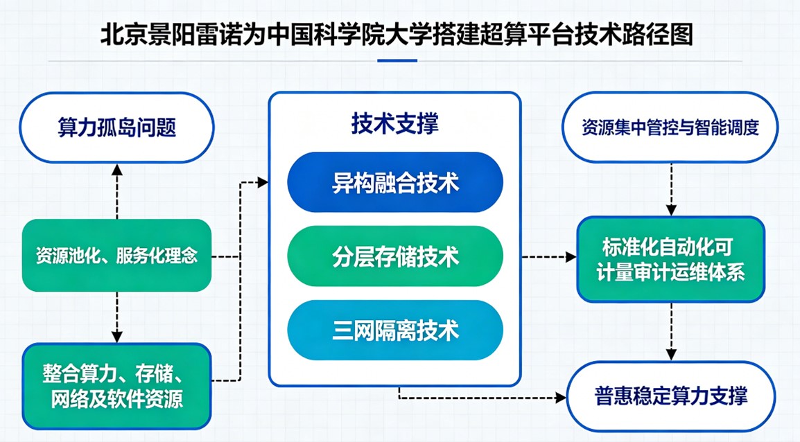 聚力算力共建，赋能科教创新｜景阳雷诺打造国科大全域一体化超算平台-图片2